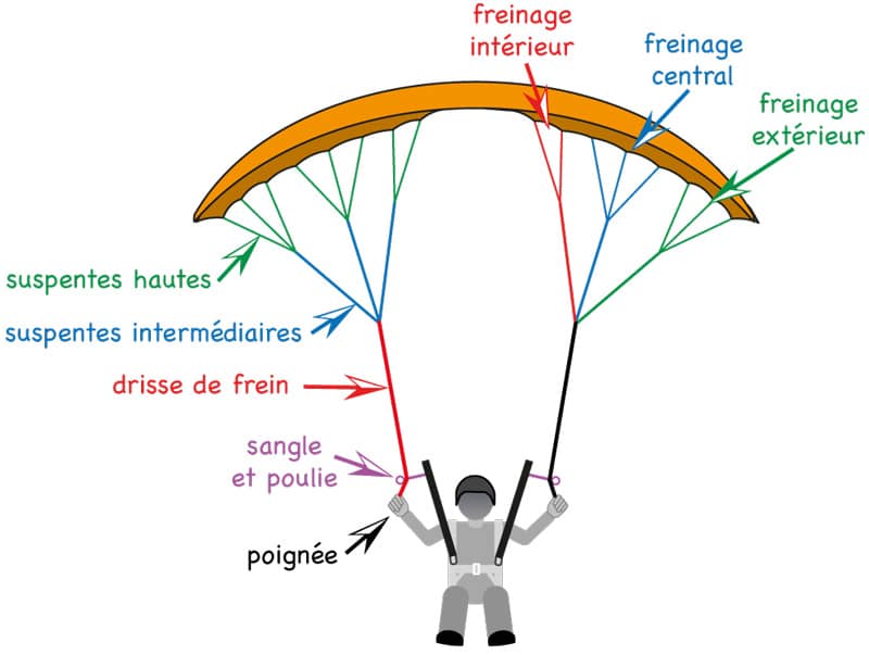 Comment fonctionnent vos freins ?