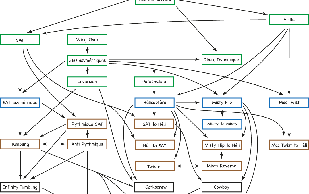 Un nouveau chapitre d’introduction à la voltige est en ligne !